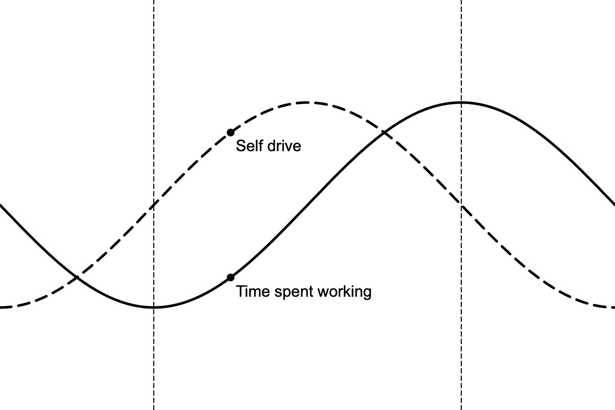 A graph of two sine waves. One labeled "Self drive", the other labeled "Time spent working".